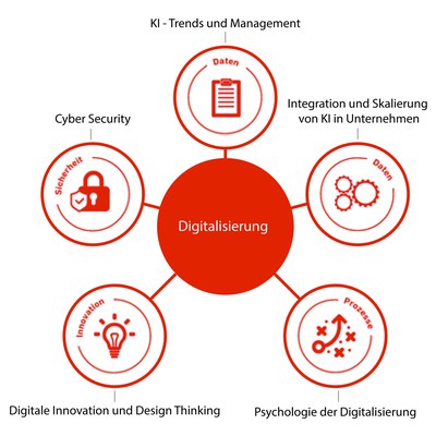 Weiterbildungsreihe - Digitalisierung