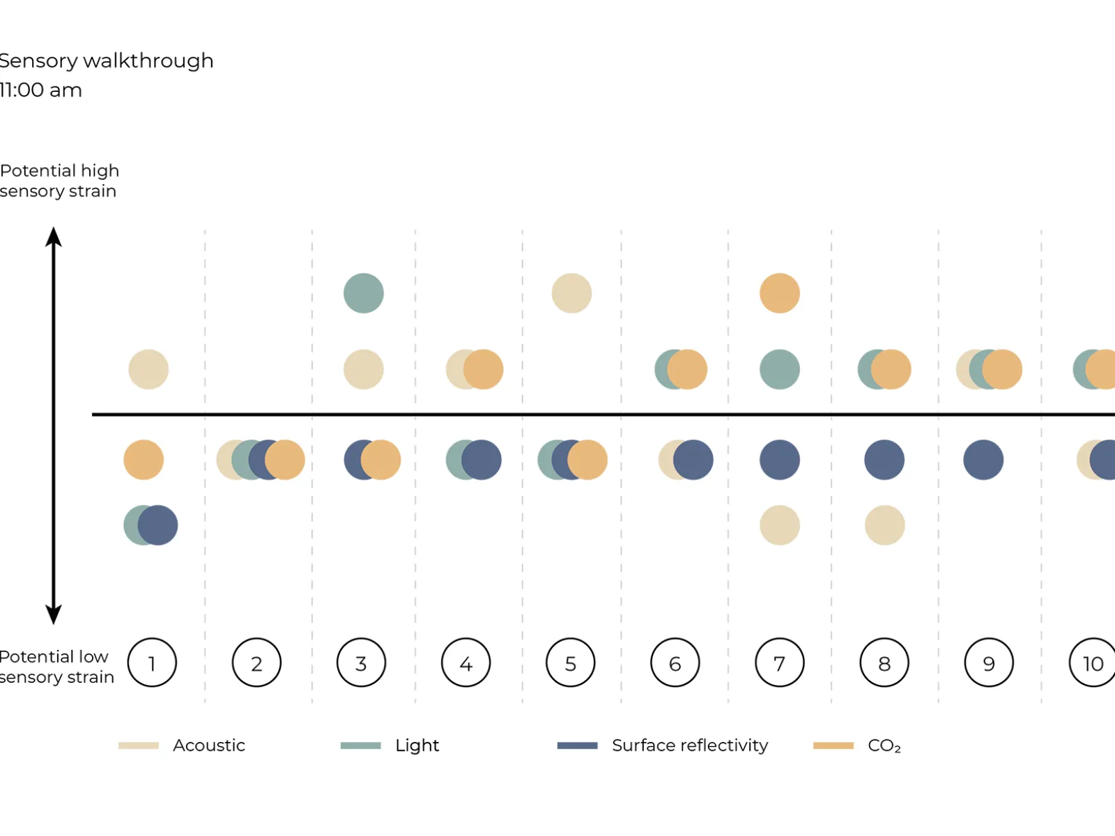 Belastungszonen im sensorischen Walkthrough