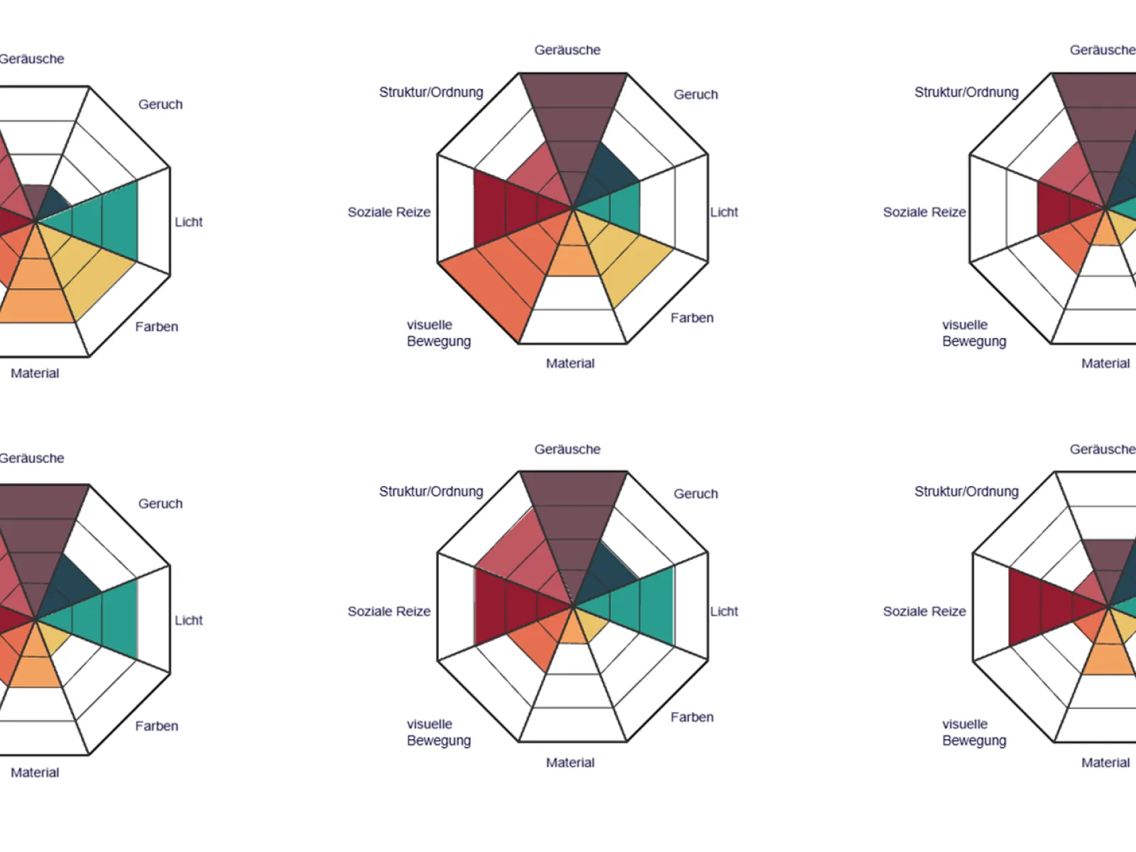 Unterschiedliche Sensorische Profile