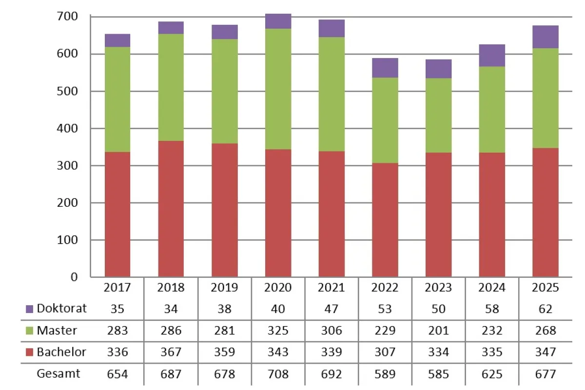 News_Studierendenzahlen_2025