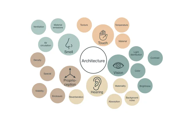  Sensorische Ebenen und architektonische Einflussfaktoren.